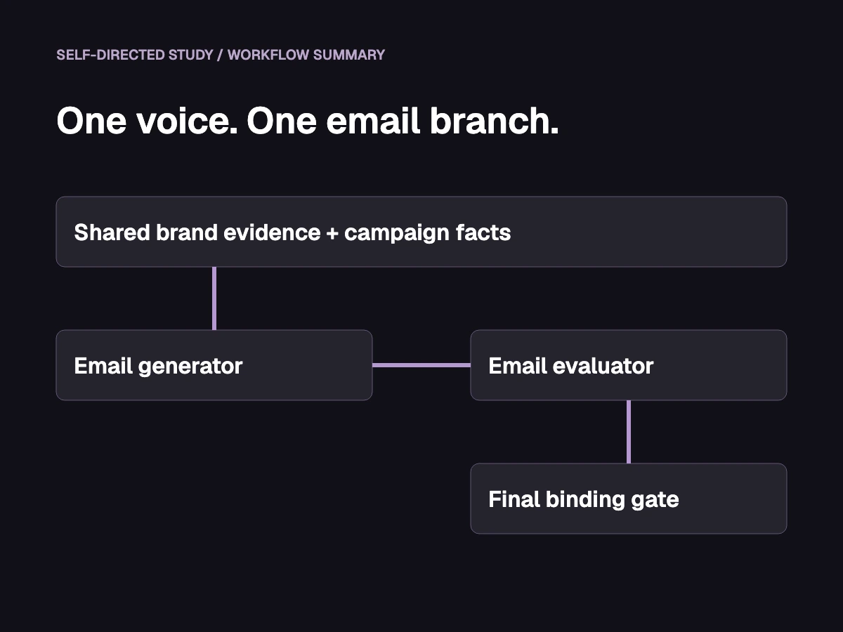 Labelled workflow summary of the self-directed Monzo study: shared evidence feeds an email generator, evaluator and final binding gate