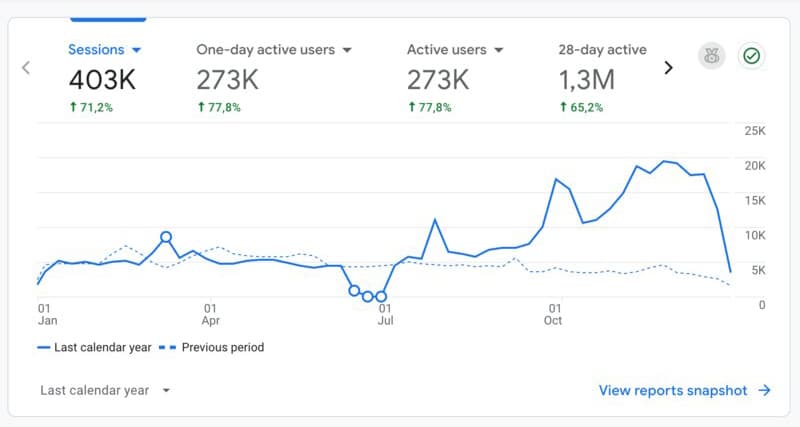 Google Analytics showing 403K sessions and 71% traffic increase for Tifosi Sports